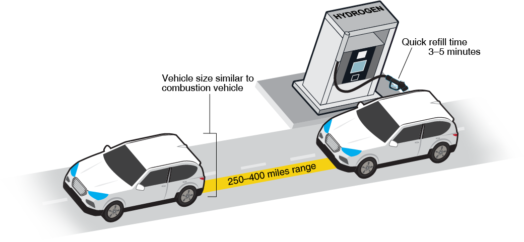 Fuel Cell Electric Vehicle - range, refill time and size