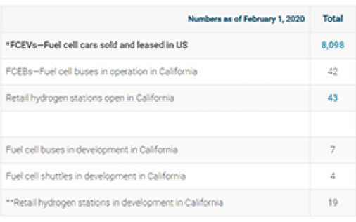 Fuel Cell Electric Vehicles Sales, Fuel Cell Electric Buses, & Hydrogen Station Data Fuel Cell Electric Vehicles Sales, Fuel Cell Electric Buses, & Hydrogen Station Data